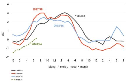 Liniengrafik zur Entwicklung von starken El Niño Ereignissen im vergleich mit dem aktuellen Ereignis.