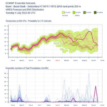 Ensemble-Prognose des ECMWF für die Luftmassentemperatur in 1500 Meter Höhe (oben) und Niederschlag (unten) für den Modellgitterpunkt Basel.