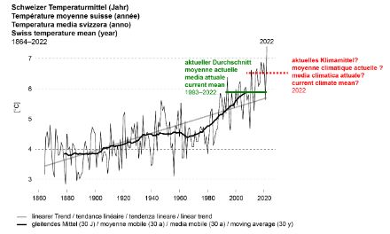 Zeitreihe des Schweizer Temperaturmittels, überlagert mit der linearen Trendlinie, dem gleitenden Mittel und der letzten 30-jährigen Periode