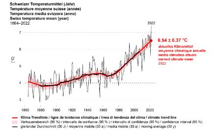 Verlauf der Schweizer Mitteltemperatur mit der Klima-Trendlinie überlagert.