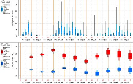 Ensemble-Vorhersage der Niederschläge (oben) sowie der Tiefst- und Höchsttemperaturen (unten; blau: Tiefstwerte, rot: Höchstwerte) gemäss dem Wettermodell IFS-ENS. Von Montag bis Mittwoch und dann möglicherweise wieder ab übernächstem Wochenende (Ende Juli) ist mit einer wechselhaften Phase und somit mit zeitweiligen Schauern und Gewittern zu rechnen. Der kühlste Tag dürfte der Mittwoch, 26. Juli, mit rund 20 Grad im Mittelland werden.