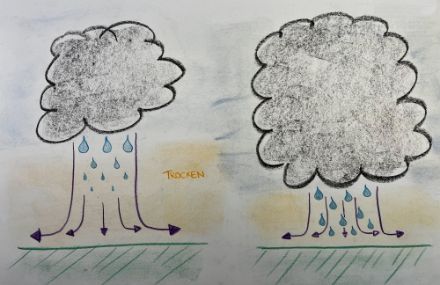 Konzeptuelles Schema von einem trockenen Microburst (links) und einem nassen (wet) Microburst (rechts). Der nasse Microburst entsteht oft aus einer relativ bodennahen Gewitterbasis und wird von viel Niederschlag begleitet. Der trockene Microburst ist meist mit einer hohen Gewitterbasis verbunden und enthält wenig oder gar keinen Niederschlag, da dieser größtenteils in der trockenen Schicht verdunstet ist. Beide Typen können heftige Windböen verursachen. 