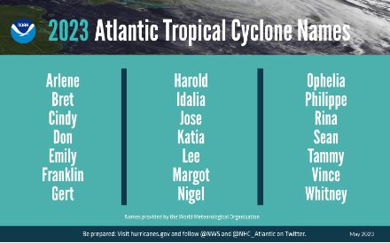 Liste zu vergebender Namen tropischer Stürme auf dem Atlantik. 