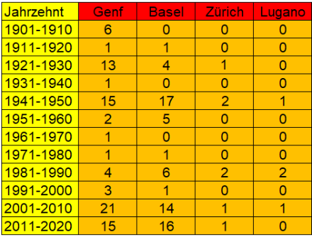 Anzahl Tage mit Tageshöchsttemperaturen von 35 Grad und mehr pro Jahrzehnt in der Zeitperiode 1901-2020 an den Stationen Genf, Basel, Zürich und Lugano.