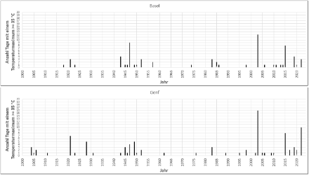 Anzahl Tage mit Höchsttemperaturen von 35 Grad und mehr pro Jahr in der Zeitperiode 1901-2022 in Basel und Genf, wobei homogene Tagesmaxima (auf heutige Messbedingungen und auf den heutigen Messstandort korrigierte Werte) verwendet wurden.