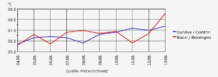 Tageshöchsttemperaturen [°C] in Basel und Genf zwischen dem 4. und 13. August 2003.