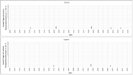 Anzahl Tage mit Höchsttemperaturen von 35 Grad und mehr pro Jahr in der Zeitperiode 1901-2022 in Zürich und Lugano, wobei homogene Tagesmaxima (auf heutige Messbedingungen und auf den heutigen Messstandort korrigierte Werte) verwendet wurden.