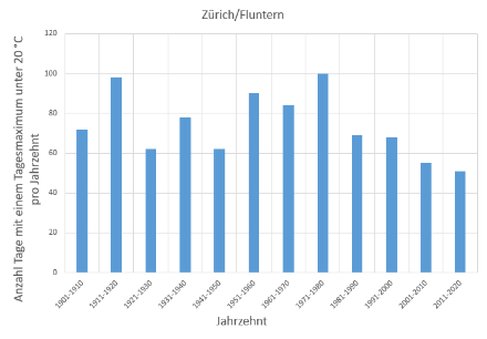 Anzahl Tage mit einem Tagesmaximum von weniger als 20 Grad pro Jahrzehnt im Monat Juli in der Zeitperiode 1901-2020 an der Station Zürich/Fluntern. Auch in den letzten Jahrzehnten kamen im Monat Juli in Zürich/Fluntern Tageshöchsttemperaturen von weniger als 20 Gad hie und da vor, auch wenn sie gegenüber dem vergangenen Jahrhundert seltener geworden sind.