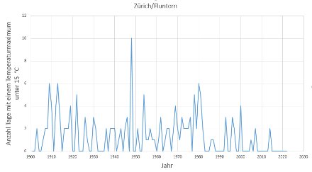 Anzahl Tage mit einem Tagesmaximum von weniger als 15 Grad pro Jahr im Monat Juli in der Zeitperiode 1901-2020 an der Station Zürich/Fluntern. Einsamer Spitzenreiter ist der Juli 1948 mit 10  solchen Tagen.