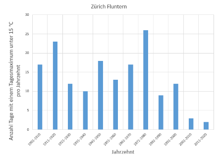 Anzahl Tage mit einem Tagesmaximum von weniger als 15 Grad pro Jahrzehnt im Monat Juli in der Zeitperiode 1901-2020 an der Station Zürich/Fluntern. Tageshöchsttemperaturen von weniger als 15 Grad sind im Monat Juli seit dem Jahr 2000 sehr selten geworden, es waren zwischen 2001 und 2020 gesamthaft gerade einmal noch 5 Tage.