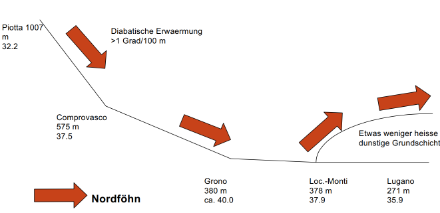 Schematisches Höhenprofil auf der Alpensüdseite am 11. August 2003 mit den gemessenen Höchsttemperaturen. Der Wert von Grono von 40.0 Grad bezieht sich auf einen durchschnittlichen Standort in der Ebene. Die tatsächlich gemessenen 41.5 Grad stammen vom damaligen Messstandort an einem windgeschützten Südhang.