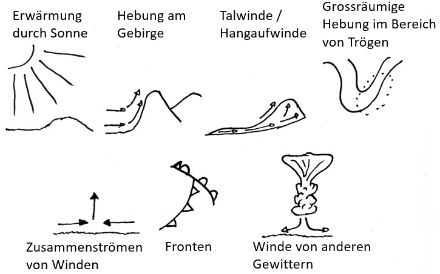 Die Hebungsmechanismen sind: Erwärmung durch die Sonne, Hebung am Gebirge, Talwind und Hangaufwind, grossräumige Hebeung im Bereich von Trögen, Zusammenströmen von Winden, Fronten und Winde von anderen Gewittern.
