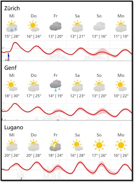 Wetterprognose für die Städte Zürich, Genf und Lugano. Teils kühle Tage stehen bevor.