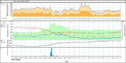 Meteogramm von Neuchâtel vom 2. August, 12:00 Uhr bis 3. August, 09:00 Uhr. Die stärksten Windböen wurden hier nicht mit der Kaltfront, sondern auf deren Rückseite bei trockenem Wetter gemessen.