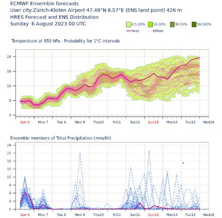 Abbildung 9: Ensemble-Vorhersage vom Globalmodell ECMWF für den Gitterpunkt Zürich. Bei der Temperatur auf 850 hPa (ca. 1500 m ü. M.) ist im Verlauf der nächsten Woche ein deutlicher Trend nach oben erkennbar. Ab Dienstag (ausser mit einer gewissen Unsicherheit am Mittwoch) zeigen auch die meisten «Ensemble Members» bis zumindest Freitagabend trockene Verhältnisse an.
