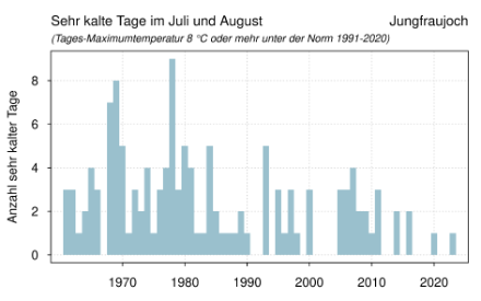 Abbildung 6: Verlauf der «Anzahl an sehr kalter Tage im Juli und August» seit 1960 auf dem Jungfraujoch.