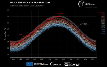 Die Grafik zeigt jährliche Zeitreihen der globalen Tagesmitteltemperaturen seit 1940. Je nach Zugehörigkeit zu einer Dekade sind die einzelnen Jahresreihen unterschiedlich eingefärbt. Die früheste Dekade (1940er Jahre) ist dunkelblau eingefärbt. Je jünger die Dekaden sind, desto roter werden die Jahreslinien. Das aktuelle Jahr 2023 und das bisherige Rekordjahr 2016 sind leuchtend hell- und dunkelrot hervorgehoben. Im aktuellen Jahr (letzter Wert am 31.7.2023) sind die Werte in den letzten Wochen deutlich über dem Jahr 2016 und liegen im Bereich, der einer Erwärmung von 1,5 °C gegenüber der vorindustriellen Referenzperiode entspricht.