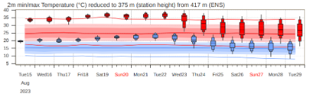 Temperaturprognose des ECMWF-Ensemble für Genf und Einordnung zum langjährigen Mittel (Modellklima als durchgezogene Linien). Quelle: ECMWF
