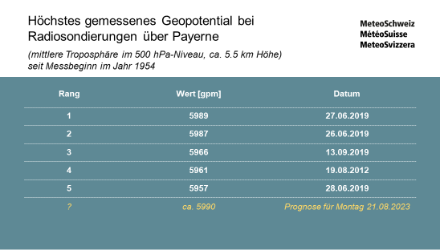 Höchstes gemessenes Geopotential bei Radiosonderungen über Payerne seit Messbeginn im Jahr 1954. 