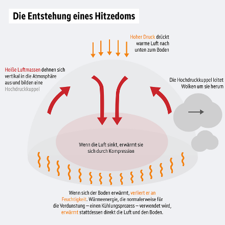 Illustration eines «Hitzedoms». Quelle: ORF (https://orf.at/stories/3324185)