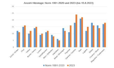 Anzahl der bisher im Jahr 2023 verzeichneten Hitzetage (orange) im Vergleich zur Anzahl Hitzetage pro Jahr in der Normperiode 1991-2020 (blau). 