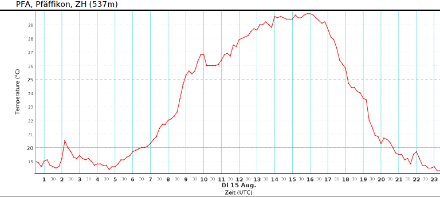 Temperaturverlauf am 15. August 2023 an der Station Pfäffikon ZH. Die Höchsttemperatur von 29.8 Grad wurde um 18:00 Uhr (16:00 Uhr UTC) gemessen.