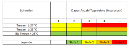 Warnschwellen für Hitzewarnungen. Eine Hitzewarnung der Stufe 3 wird herausgegeben, wenn die Tagesmitteltemperatur an mindestens drei hintereinander folgenden Tagen mindestens 25 Grad beträgt.