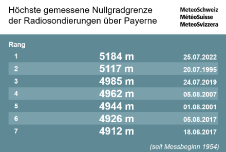 Die höchsten gemessenen Nullgradgrenzen der Radiosondenaufstiege über Payerne (Messbeginn: 1954). 