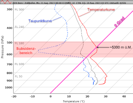 Vertikalprofil des Wettermodells COSMO-1E für den Gitterpunkt Bern am Montag, 21. August um 0 UTC. Der ausgeprägteste Bereich der Erwärmung durch die Subsidenz ist mit einer roten Fläche markiert. Darin ist die Luft sehr trocken (Temperatur und Taupunkt liegen weit auseinander). Das Modell berechnet die Nullgradgrenze sogar auf etwa 5300 m ü.M. 