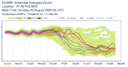 Temperaturverlauf auf 850 hPa (rund 1500 Meter) über Zürich in den verschiedenen Members der IFS-Modells. 