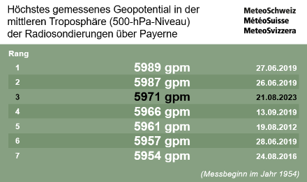 Höchstes gemessenes Geopotential im 500-hPa-Niveau (ca. 5.5 km Höhe) der Radiosondenaufstiege über Payerne (bis 21.08.2023 12 UTC, Messbeginn 1954). Quelle: MeteoSchweiz