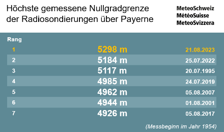 Höchste gemessene Nullgradgrenzen der Radiosondenaufstiege über Payerne (bis 21.08.2023 12 UTC, Messbeginn 1954). Quelle: MeteoSchweiz