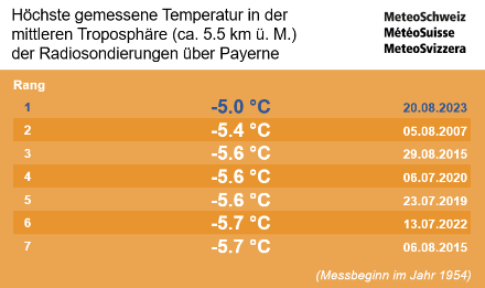 Höchste gemessene Temperaturen im 500-hPa-Niveau (ca. 5.5 km Höhe) der Radiosondenaufstiege über Payerne (bis 21.08.2023 12 UTC, Messbeginn 1954). Quelle: MeteoSchweiz