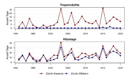 Anzahl Tropennächte und Hitzetage im Vergleich zwischen Stadt und Umland am Beispiel von Zürich-Kaserne (städtisch) und Zürich-Affoltern (ländlich).