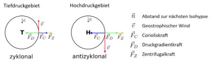 Kräftegleichgewicht zur Berechnung des geostrophischen Windes.