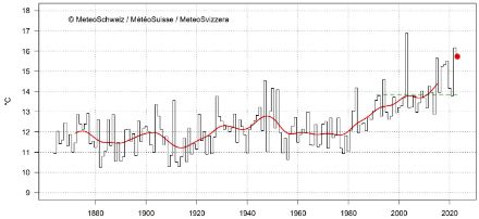 Liniendiagramm zur Sommertemperatur in der Schweiz.