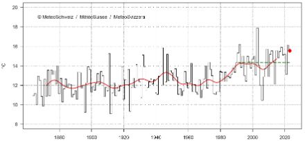 Liniendiagramm der Augusttemperatur in der Schweiz seit 1864.