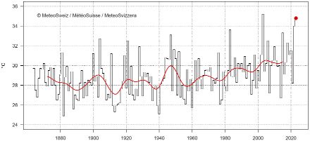 Liniendiagramm zu den intensivsten 14-Tages Hitzeperioden pro Jahr in Genf.