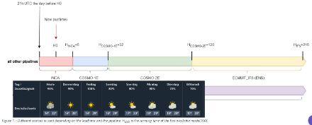 Eingangsdaten in das «data4web» System der MeteoSchweiz, welches die Website sowie die App permanent mit Prognosedaten füttert und stündlich mit den neusten zur Verfügung stehenden Daten aufdatiert. Aktuelle und vergangen Werte werden mit Messungen abgedeckt. In der Kurzfrist liefern die hauseigenen COSMO-1 und COSMO-2 Modelle die Eingangsdaten für die automatischen Wetterprognosen in der Fläche. Zwischen den Messwerten und den ersten verfügbaren COSMO-Prognosen wird das «INCA» System zwischen diesen beiden Datenquellen verwendet, um einen nahtlosen Übergang von der Messung zur stets leicht davon abweichenden Prognose zu machen (in der Fachsprache spricht man dabei von einem «blending»). Ab +120 Stunden steht nur noch das probabilistische ECMWF Modell zur Verfügung. 