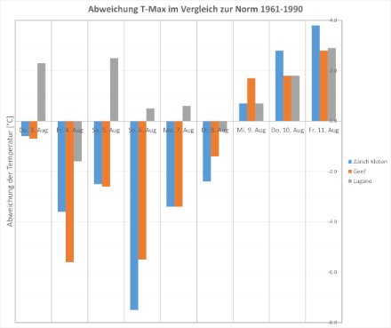 Abweichung der vorhergesagten Tageshöchsttemperatur von der Norm 1961-1990.
