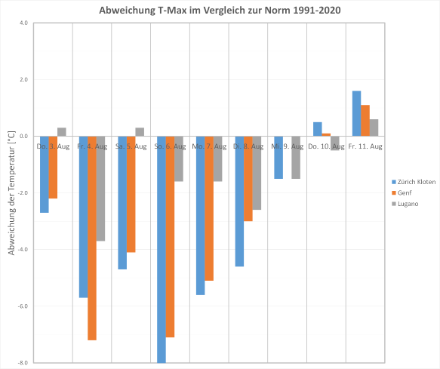 Abweichung der vorhergesagten Tageshöchsttemperatur von der Norm 1991-2020. 