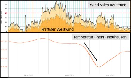 Messwerte vom 6. und 7. August 2023 des Windes (oben, Mittelwind und Böen in Knoten) und der Wassertemperatur (unten).