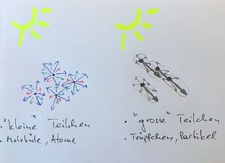 Die Streueigenschaften sind von der Grösse der beteiligten Teilchen abhängig. Links Rayleigh-Streuung an Luftmolekülen, rechts Mie-Streuung an Aerosolen. Weitere Erklärungen im Text.