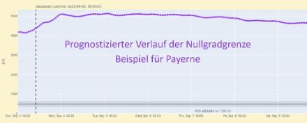 Verlauf der Nullgradgrenze am Beispiel Payerne (in dieser Höhe spielt der genaue Ort keine grosse Rolle) für heute bis nächstes Wochenende. 