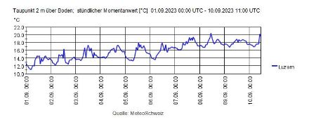 Grafik mit Taupunkten.