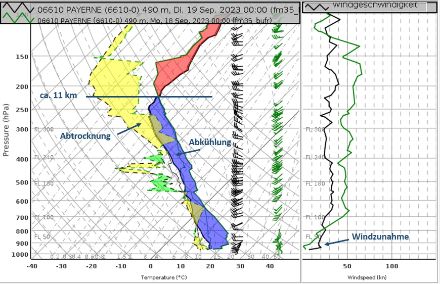 Vergleich der Radiosondierungen von Payerne vom 18.9.2023 um 00 UTC (in grün) und 19.9.2023 um 00 UTC (in schwarz). Die Abkühlung wird in blau, die Erwärmung in rot, die Anfeuchtung in grün und die Abtrocknung in gelb gezeigt.