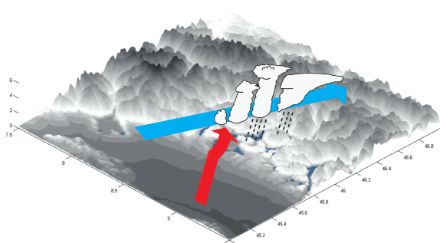 Bild2: Schematische Darstellung einer Staulage im Tesssin. In den untersten Luftschichten weht der Wind oft aus Südost, in den höheren Luftschichten aus Südwest. Durch die trichterförmige Geländestruktur um den Lago Maggiore und die nachfolgend hohen Berge steigt die Luft im Raum der piemontischen Voralpen besonders stark an. Die entstehenden Schauer- und Gewitterwolken ziehen danach mit der Strömung Richtung Centovalli und Maggiatal.