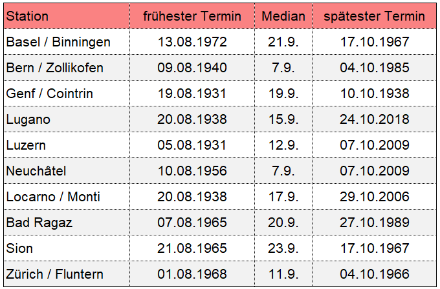 Statistik über den spätesten Sommertag im Jahr für ausgewählte Stationen. Die Spannbreite zwischen dem frühesten und dem spätesten Termin des letzten Sommertages im Jahr ist recht gross. 