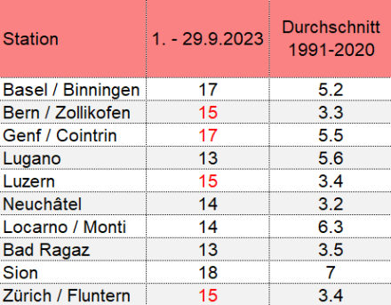 Anzahl Sommertage im September 2023 (bis und mit 29.9.23) sowie die durchschnittliche Anzahl, die normalerweise in einem ganzen September erwartet werden kann (Klimanorm 1991-2020). Rot eingefärbte Zahlen bedeuten einen neuen Stationsrekord (lange Messreihen). 