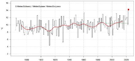 Liniengrafik zur September-Temperatur in der Schweiz.